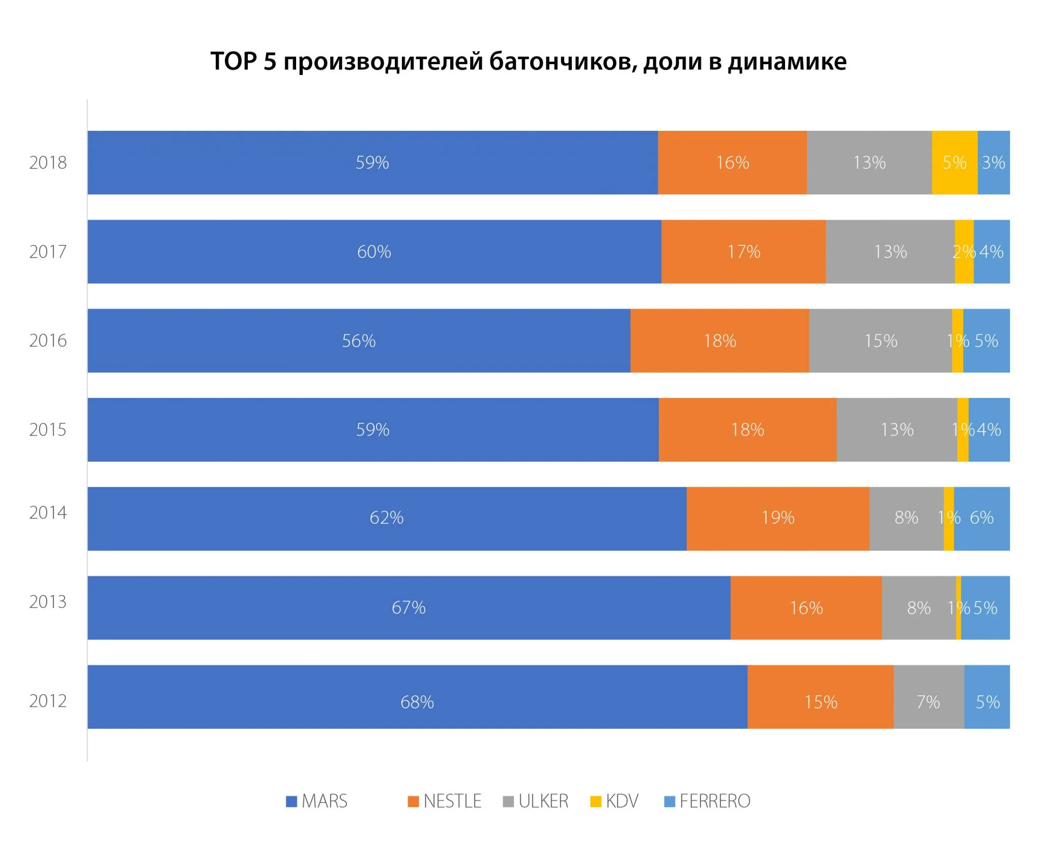 Рынок батончиков Алматы в 2012-2018 гг